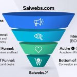 Lead Generation Funnel Overview for Saiwebs.com